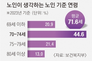 연금·계속고용·노인복지 ‘3대 숙제’… 초고령 사회의 그림자