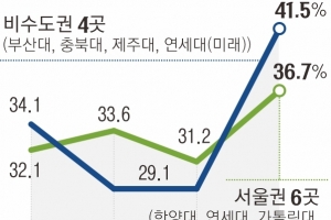 의대·상위권 수시 이탈 급증에… 대학 “추가 합격 최대한 충원”