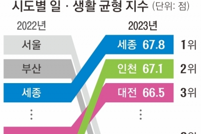 ‘워라밸 1위’ 서울, 왜 곤두박질 쳤을까