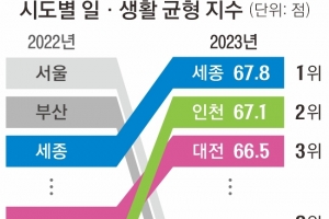 ‘워라밸 1위’ 서울, 왜 곤두박질 쳤을까