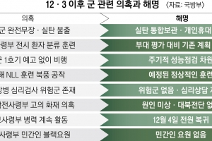 국민 신뢰 공든 탑 무너진 軍… 42개 훈련 취소·연기 ‘안보 공백’ 우려