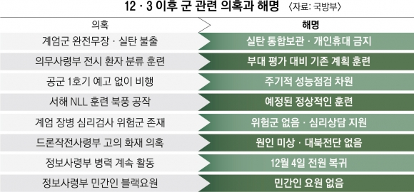 국민 신뢰 공든 탑 무너진 軍… 42개 훈련 취소·연기 ‘안보 공백’ 우려