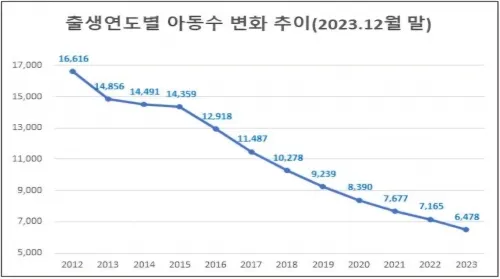 출생연도별 아동수. 전북교육청 제공