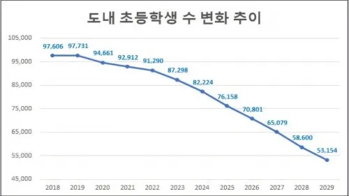 전북 초등학생 수. 전북교육청 제공