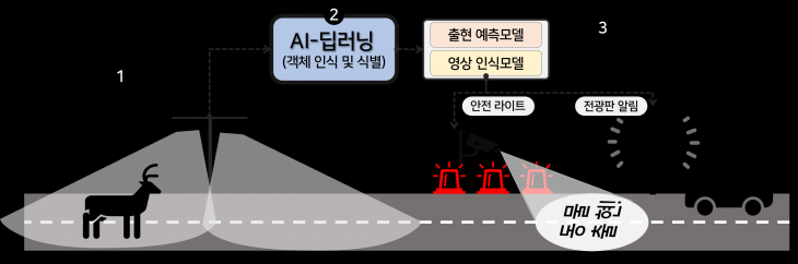 정부가 인공지능(AI) 기술을 활용한 동물 찻길 사고 예방시스템을 경기 양평과 강원 횡성, 전북 남원에 설치할 계획이다. 환경부