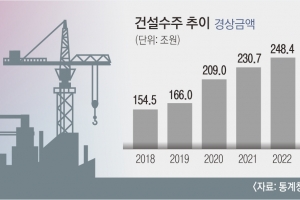 건설업 살얼음판… ‘원자재값→집값’ 환율發 도미노 상승 온다