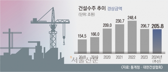 건설업 살얼음판… ‘원자재값→집값’ 환율發 도미노 상승 온다