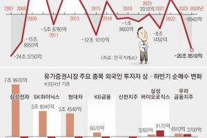 외인 21조 매도 ‘2007년 후 최악 하반기’… ‘삼전’만 18조 던졌다