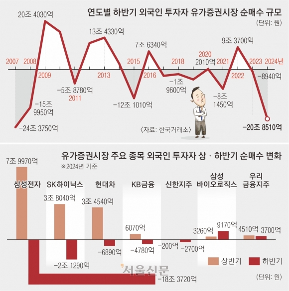 외인 21조 매도 ‘2007년 후 최악 하반기’… ‘삼전’만 18조 던졌다