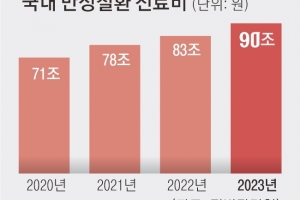 고령화에 만성질환 진료비 90조원… 해마다 8%씩 늘었다