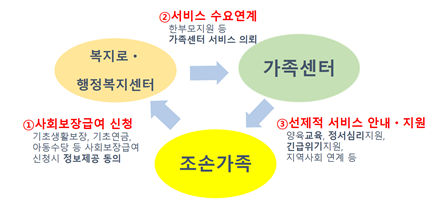 사회보장서비스 연계를 통한 가족센터 서비스 지원 절차