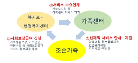 사회보장서비스 연계를 통한 가족센터 서비스 지원 절차