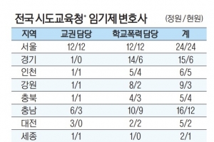 학폭·교권 침해 느는데… 업무 전담 임기제 변호사 구인난 심각