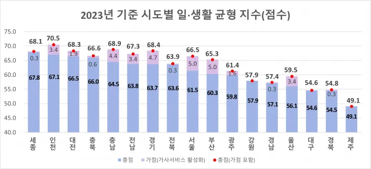 워라밸 순위. 왼쪽부터 높은 순. 고용노동부 제공