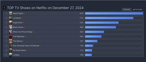 플릭스패트롤이 집계한 넷플릭스 TV 프로그램 부문 전 세계 톱(TOP)10위권 작품들. 플릭스패트롤 사이트 캡처