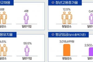 가정의 날 운영·스톡옵션 지급 등 ‘청년’이 찾는 기업은 달랐다