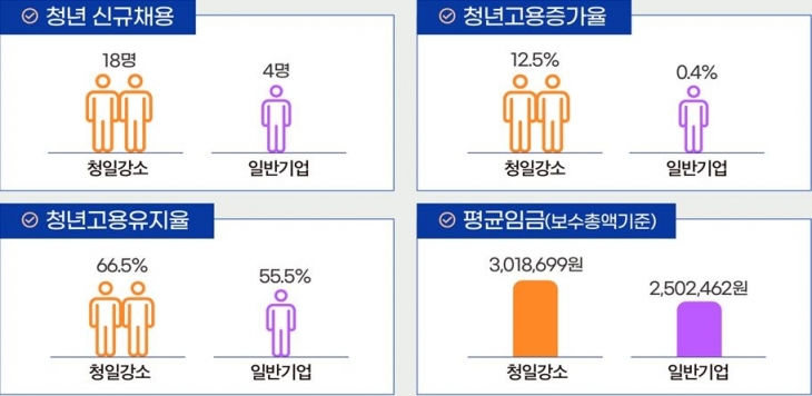 청년 일자리 강소기업 현황. 고용노동부