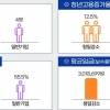 가정의 날 운영·스톡옵션 지급 등 ‘청년’이 찾는 기업은 달랐다