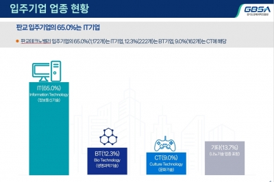 1·2판교테크노밸리 입주기업 1803개…전년 대비 11% 증가