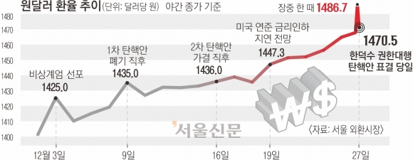 원화 가치 한 달 새 5%·1년 새 15% 폭락… ‘환율 1600원’ 닥치나