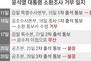 尹, 3차 출석도 거부… 공수처 빠르면 오늘 ‘체포영장 청구’ 결론