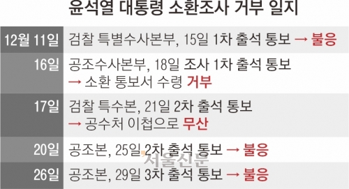 尹, 3차 출석도 거부… 공수처 빠르면 오늘 ‘체포영장 청구’ 결론