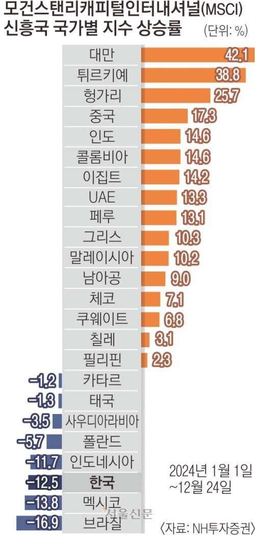 “최하위 브라질·멕시코 수준”…더 멀어진 MSCI 선진국 편입