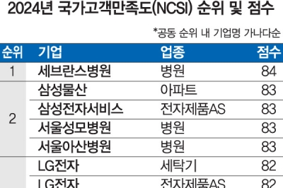 국가고객만족도, 세브란스병원 1위… ‘교육 서비스업’ 최고 향상률 기록