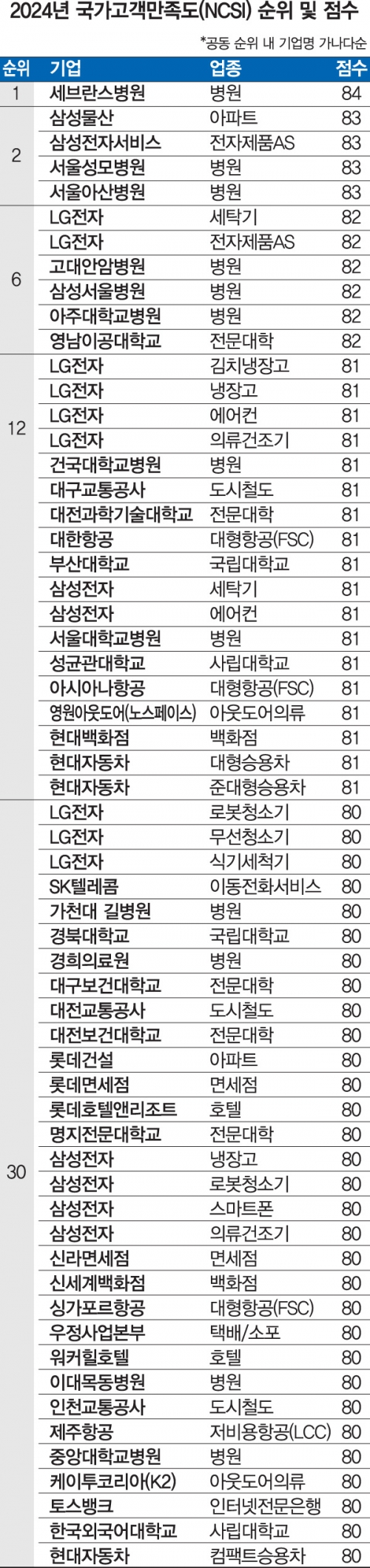 2024년 국가고객만족도 순위 및 점수