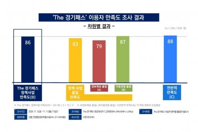 가입자 107만 명 ‘The 경기패스’, 교통비·탄소배출 절감 효과 ‘톡톡’