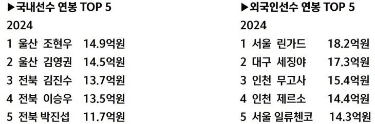 K리그1 국내 및 외국인 선수 연봉 상위 5명. 한국프로축구연맹 제공