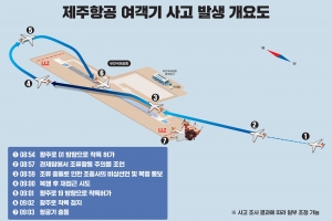 활주로 끝 ‘둔덕’ 피해 키웠나…국토부 “다른공항도 설치”