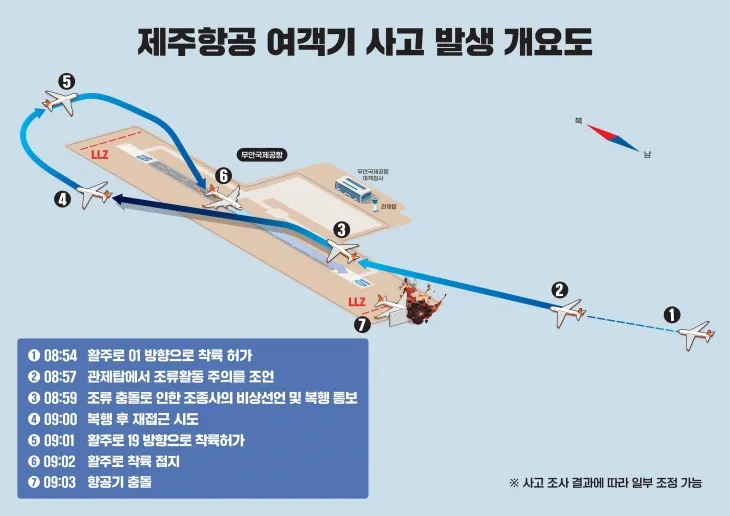 제주항공 역개기 사고 발생 개요도. (자료=국토교통부)