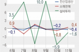 산업생산 3개월, 건설업은 7개월째 감소… 경제 한파 속 내년 고용시장마저 ‘찬바람’