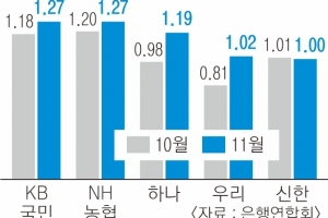 더 벌어진 예대금리차… 21개월 만에 가장 컸다