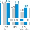 더 벌어진 예대금리차… 21개월 만에 가장 컸다 [2024년 한국 자본시장 결산]