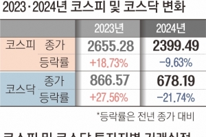 코스피 6개월 연속 하락… 글로벌 금융위기 이후 처음