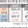 코스피 6개월 연속 하락… 글로벌 금융위기 이후 처음 [2024년 한국 자본시장 결산]