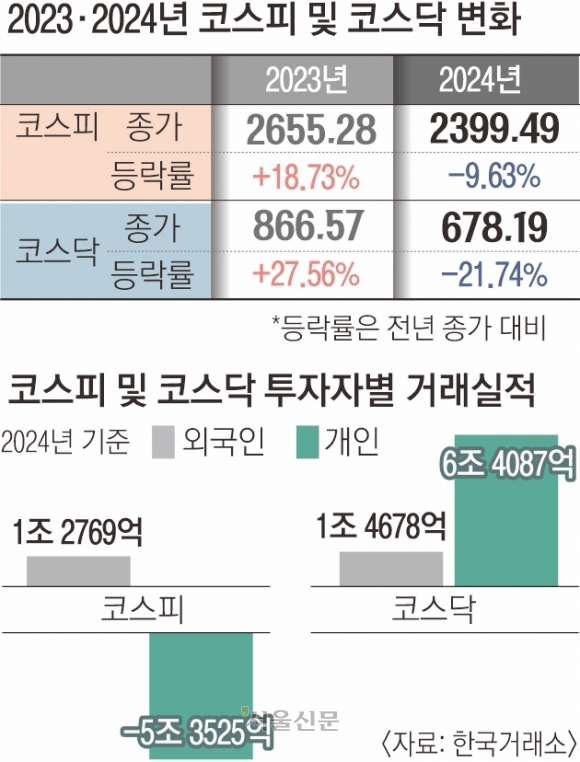 코스피 6개월 연속 하락… 글로벌 금융위기 이후 처음 [2024년 한국 자본시장 결산]