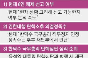 헌재 “尹탄핵, 6인체제 선고 여부 신속 논의… 韓 직무정지는 유효”