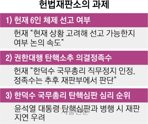 헌재 “尹탄핵, 6인체제 선고 여부 신속 논의… 韓 직무정지는 유효”