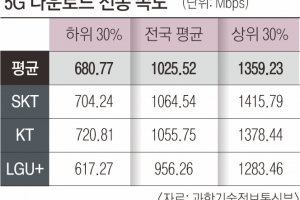 5G 속도 1위 SKT… 서울 등선 KT가 빨라