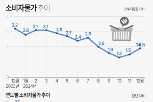 연말 환율 상승에 새해 물가 오름폭 더 커진다