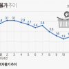 연말 환율 상승에 새해 물가 오름폭 더 커진다
