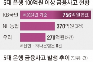 5대 은행 대형 금융사고 1400억으로 급증