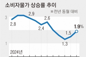 2024년 물가 4년 만에 최저폭 상승… 고환율發 유가 올라 새해엔 들썩