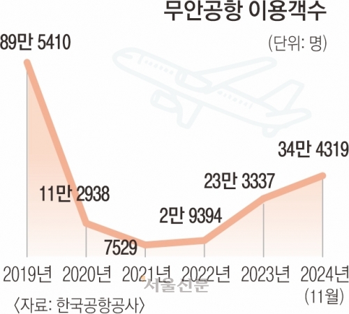 정치적 논리로 건설… 시작부터 논란, ‘한화갑 공항’ ‘고추 말리는 공항’ 불려