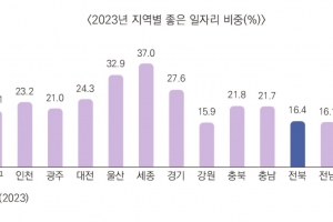 이러니 청년들이 떠나지…전북 좋은 일자리 16.4%뿐