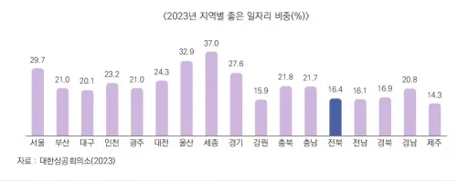 2023년 지역별 좋은 일자리 비중. 전북연구원 이슈브리핑