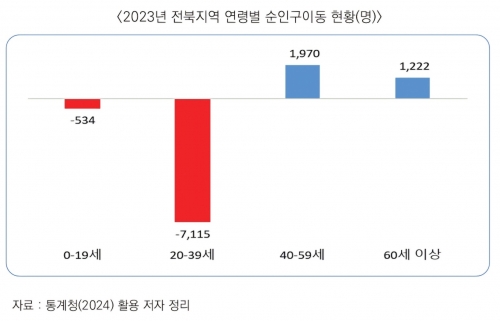 2023년 전북지역 연령별 순인구이동 현황. 전북연구원 이슈브리핑